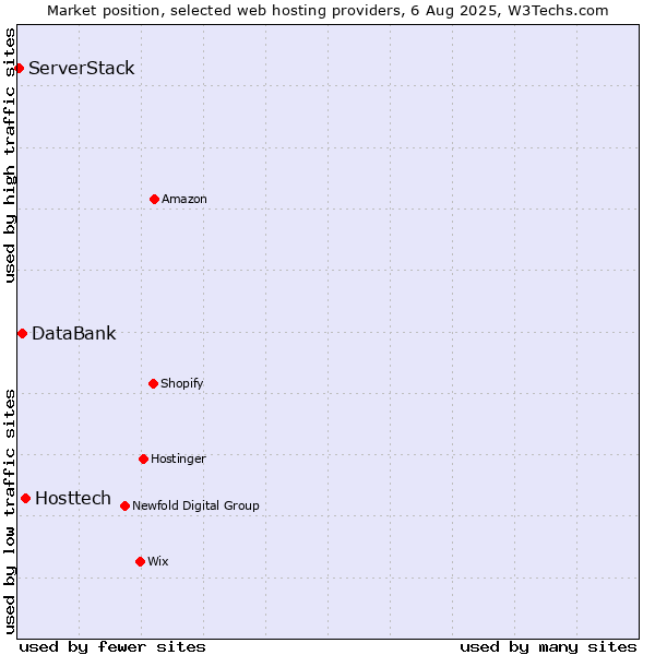 Market position of Hosttech vs. DataBank vs. ServerStack