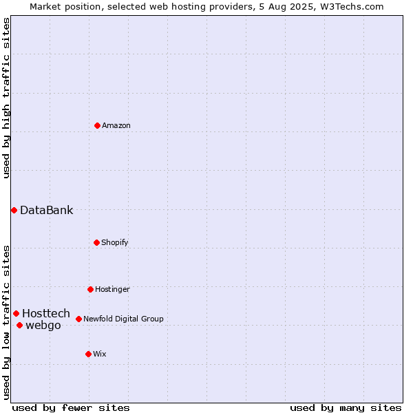 Market position of webgo vs. Hosttech vs. DataBank