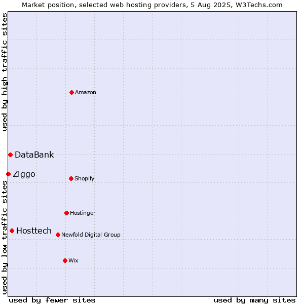 Market position of Hosttech vs. DataBank vs. Ziggo