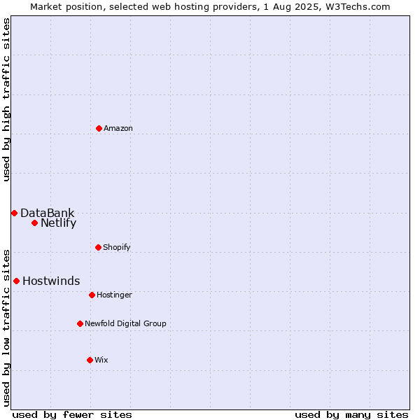 Market position of Netlify vs. Hostwinds vs. DataBank