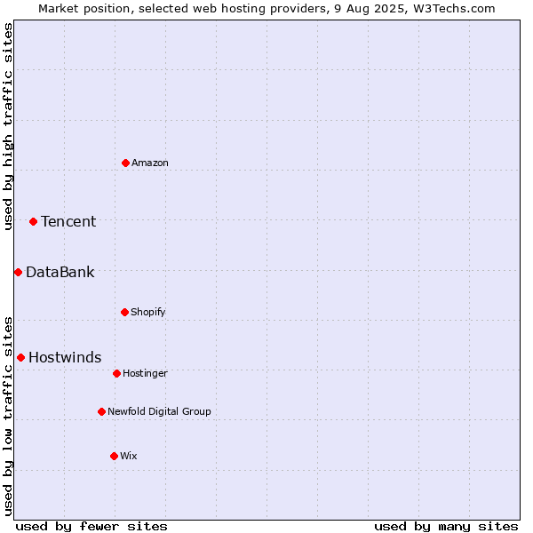 Market position of Tencent vs. Hostwinds vs. DataBank
