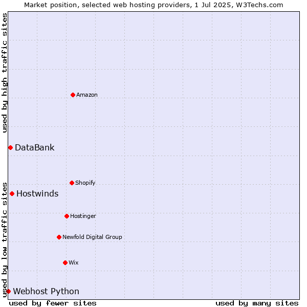Market position of Hostwinds vs. DataBank vs. Webhost Python