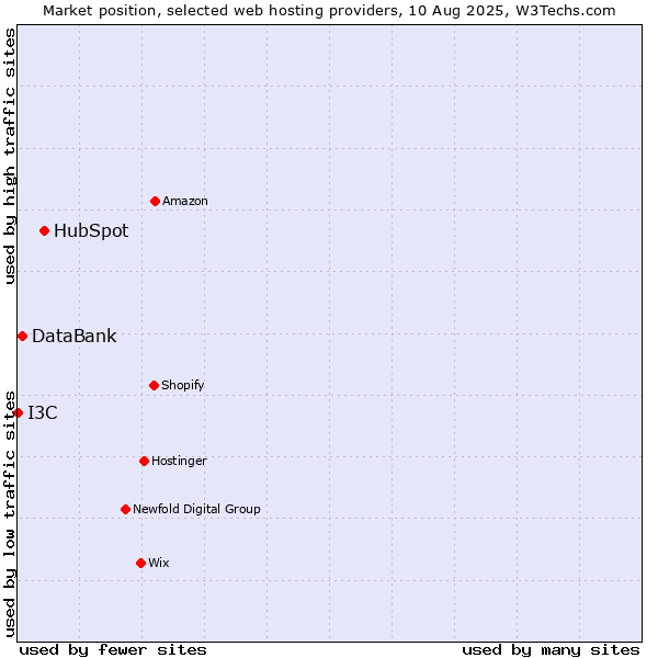Market position of HubSpot vs. DataBank vs. I3C
