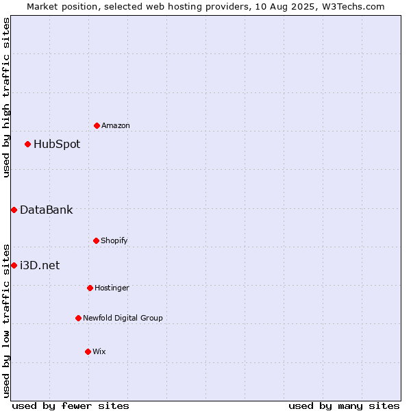 Market position of HubSpot vs. i3D.net vs. DataBank