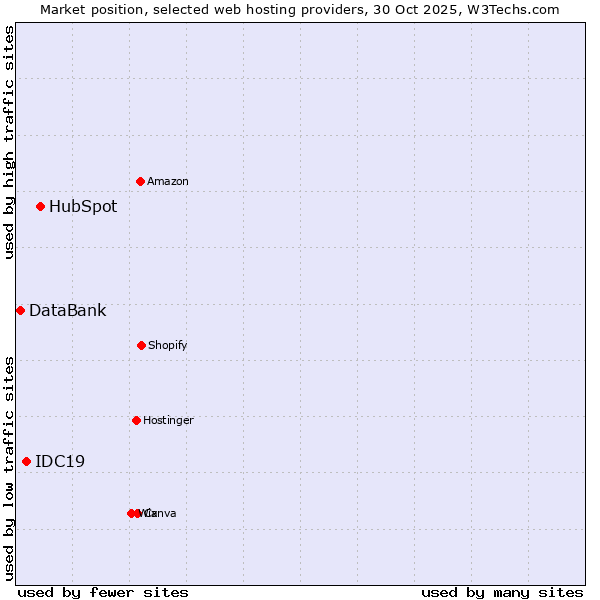 Market position of HubSpot vs. IDC19 vs. DataBank