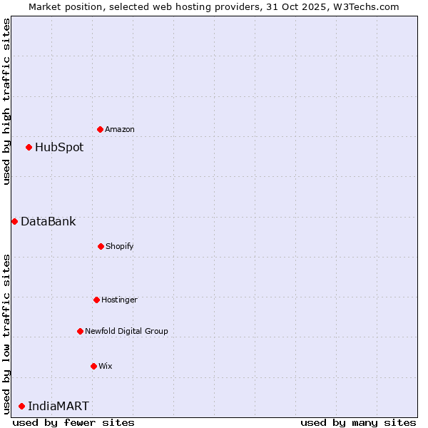 Market position of HubSpot vs. IndiaMART vs. DataBank