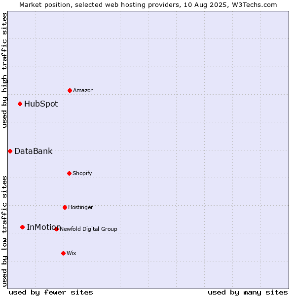Market position of InMotion vs. HubSpot vs. DataBank