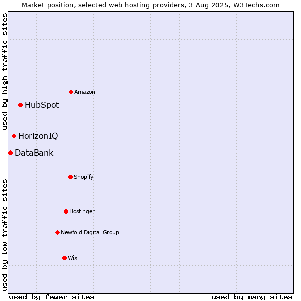 Market position of HubSpot vs. HorizonIQ vs. DataBank