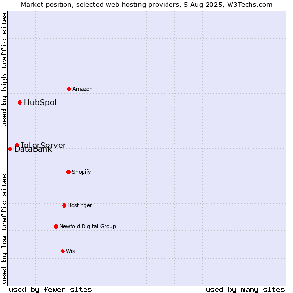 Market position of HubSpot vs. InterServer vs. DataBank