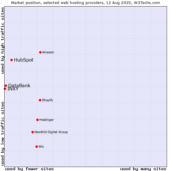 Market position of HubSpot vs. DataBank vs. INXY