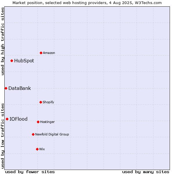 Market position of HubSpot vs. IOFlood vs. DataBank