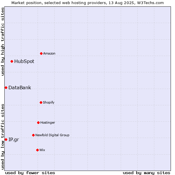 Market position of HubSpot vs. IP.gr vs. DataBank
