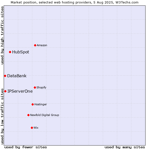 Market position of HubSpot vs. IPServerOne vs. DataBank