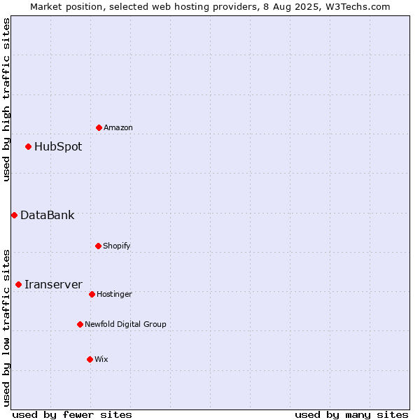 Market position of HubSpot vs. Iranserver vs. DataBank