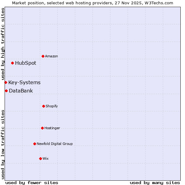 Market position of HubSpot vs. DataBank vs. Key-Systems