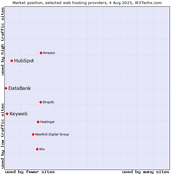 Market position of HubSpot vs. Keyweb vs. DataBank