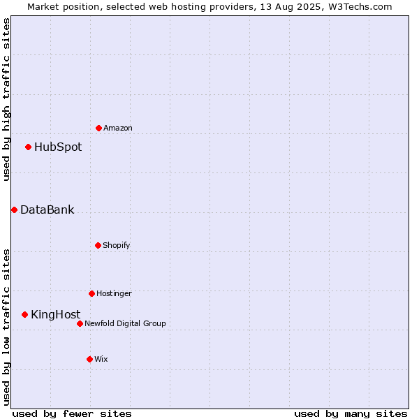 Market position of HubSpot vs. KingHost vs. DataBank