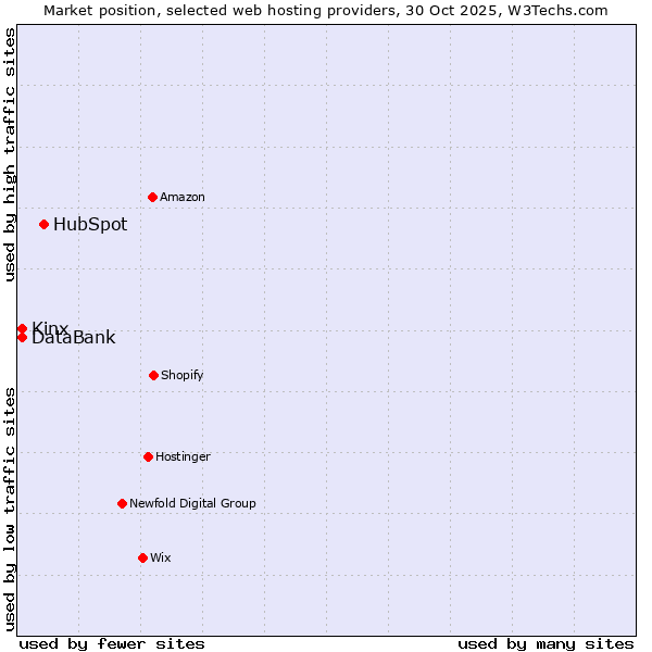 Market position of HubSpot vs. Kinx vs. DataBank