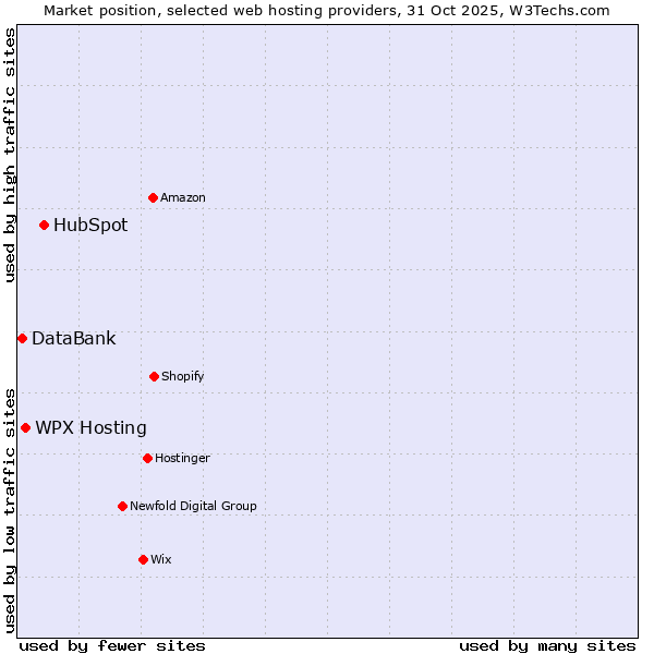 Market position of HubSpot vs. WPX Hosting vs. DataBank