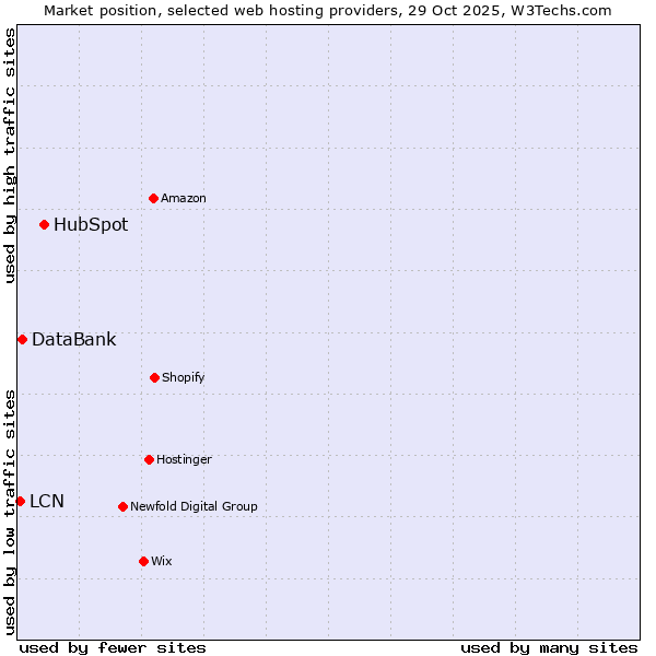 Market position of HubSpot vs. DataBank vs. LCN