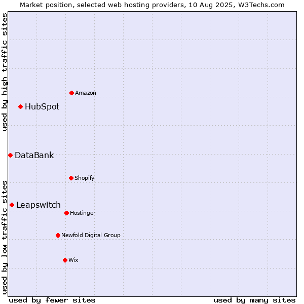 Market position of HubSpot vs. Leapswitch vs. DataBank