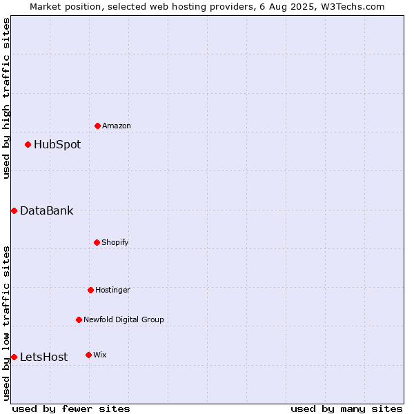Market position of HubSpot vs. DataBank vs. LetsHost