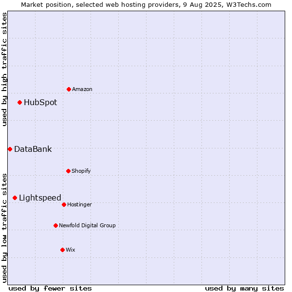Market position of HubSpot vs. Lightspeed vs. DataBank