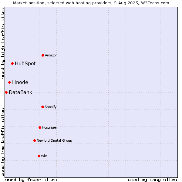 Market position of HubSpot vs. Linode vs. DataBank