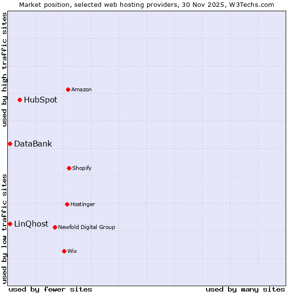 Market position of HubSpot vs. LinQhost vs. DataBank