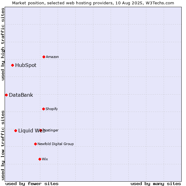 Market position of Liquid Web vs. HubSpot vs. DataBank