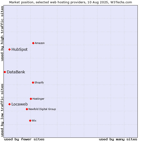 Market position of Locaweb vs. HubSpot vs. DataBank