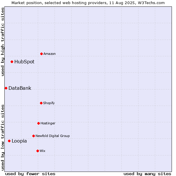 Market position of HubSpot vs. Loopia vs. DataBank