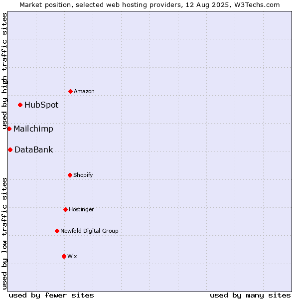 Market position of HubSpot vs. DataBank vs. Mailchimp