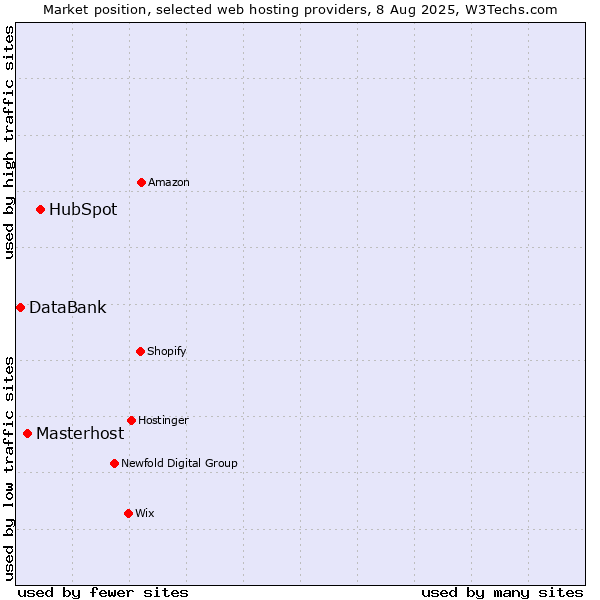 Market position of HubSpot vs. Masterhost vs. DataBank