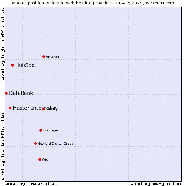 Market position of HubSpot vs. Master Internet vs. DataBank