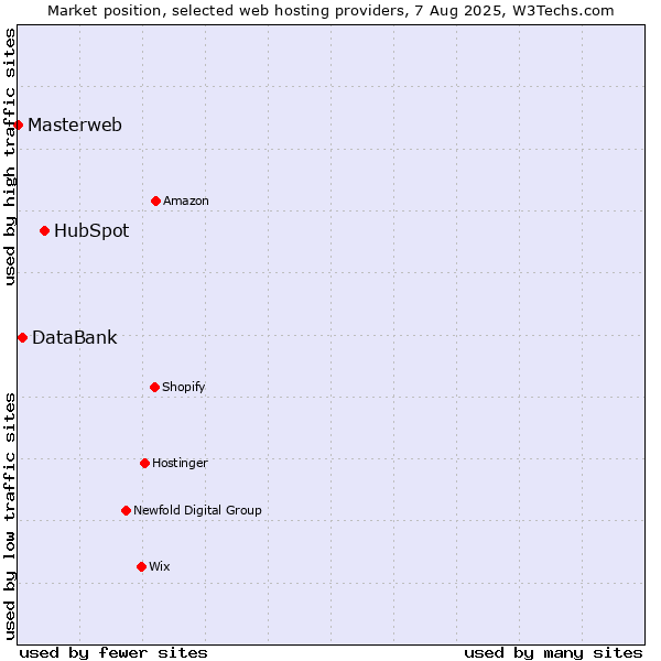 Market position of HubSpot vs. DataBank vs. Masterweb
