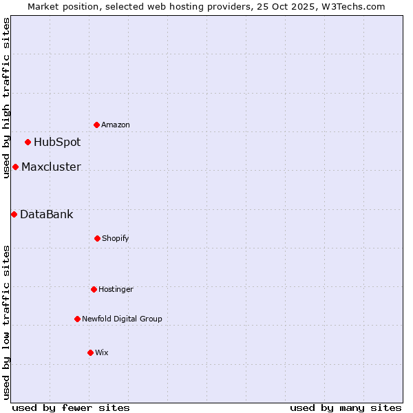 Market position of HubSpot vs. Maxcluster vs. DataBank