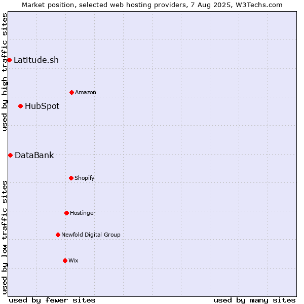 Market position of HubSpot vs. DataBank vs. Latitude.sh