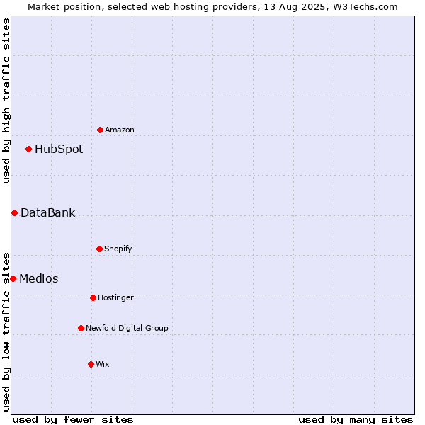 Market position of HubSpot vs. DataBank vs. Medios