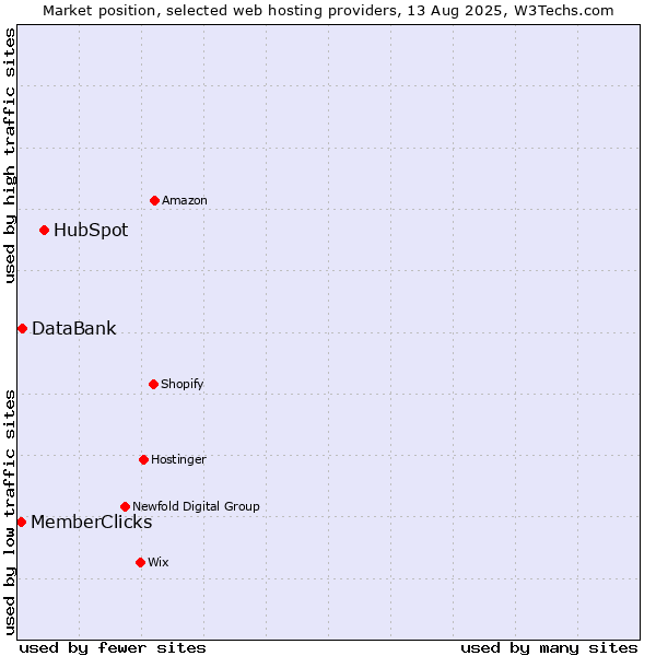 Market position of HubSpot vs. DataBank vs. MemberClicks