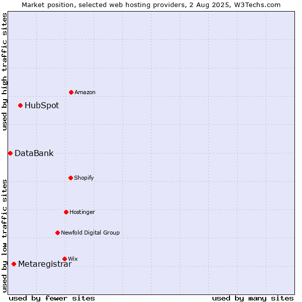Market position of HubSpot vs. Metaregistrar vs. DataBank