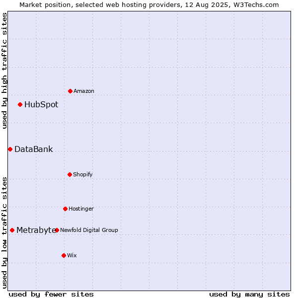 Market position of HubSpot vs. Metrabyte vs. DataBank