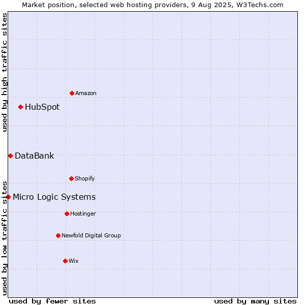 Market position of HubSpot vs. DataBank vs. Micro Logic Systems