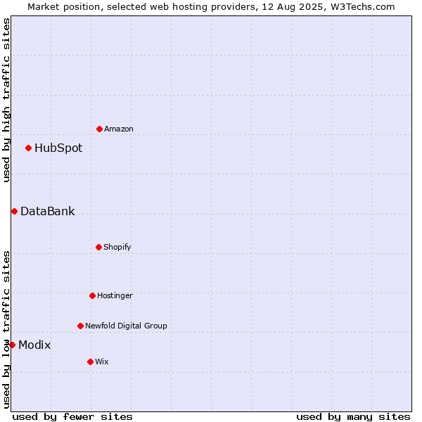 Market position of HubSpot vs. DataBank vs. Modix