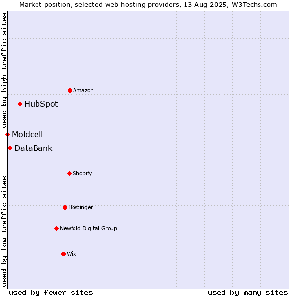 Market position of HubSpot vs. DataBank vs. Moldcell