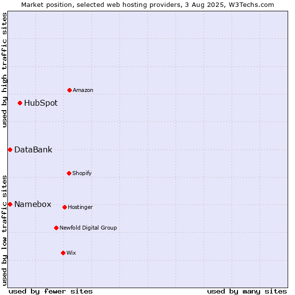 Market position of HubSpot vs. DataBank vs. Namebox