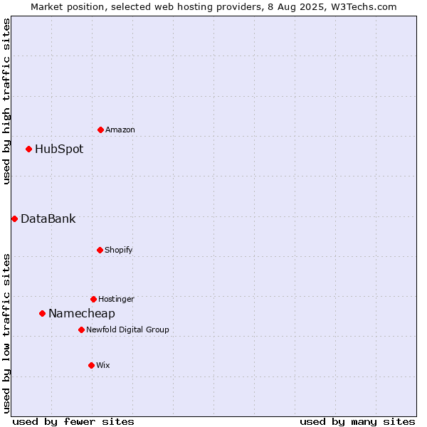 Market position of Namecheap vs. HubSpot vs. DataBank