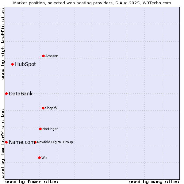 Market position of HubSpot vs. Name.com vs. DataBank
