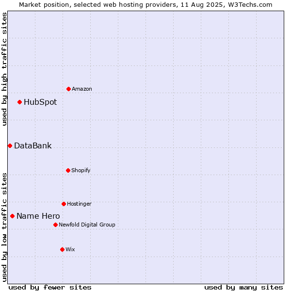Market position of HubSpot vs. Name Hero vs. DataBank