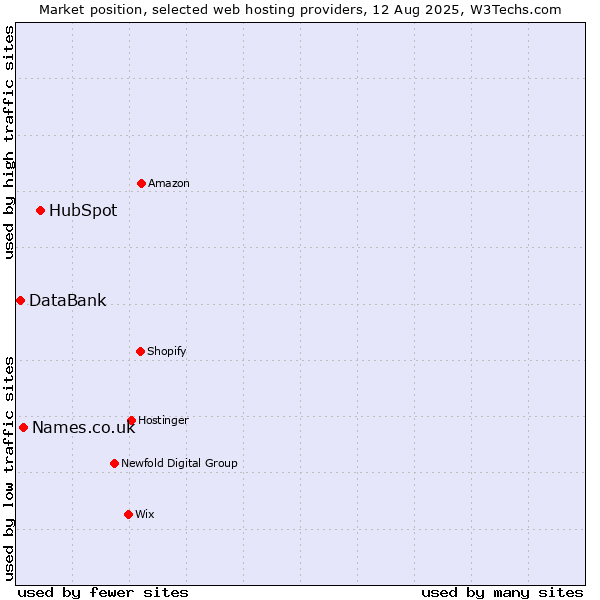 Market position of HubSpot vs. Names.co.uk vs. DataBank